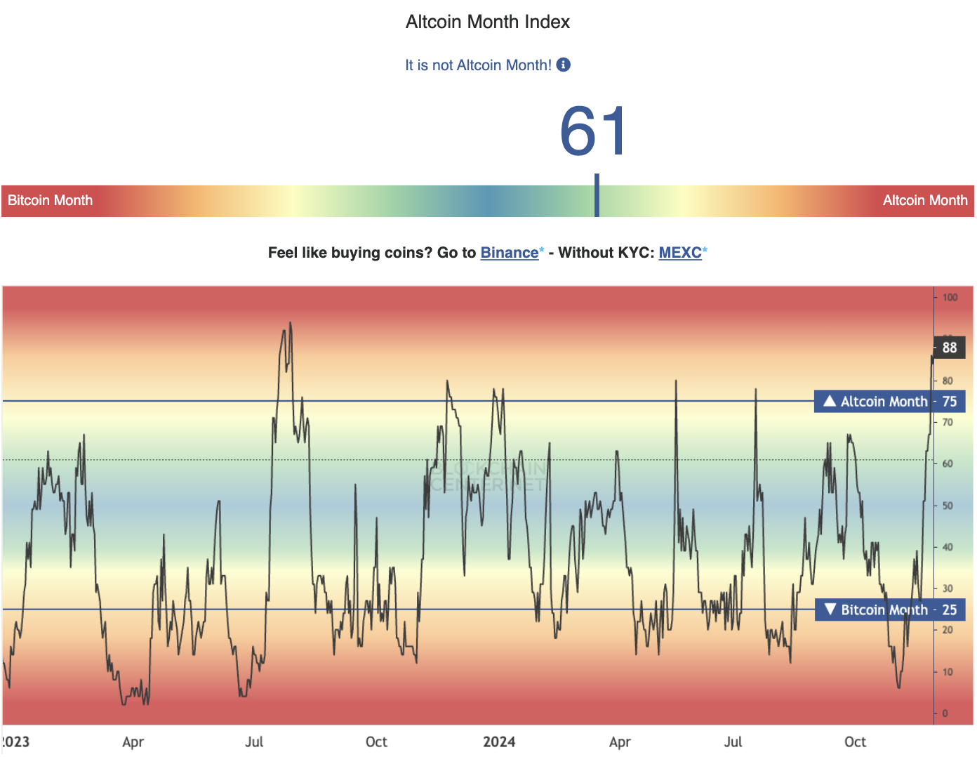 Altcoin season index